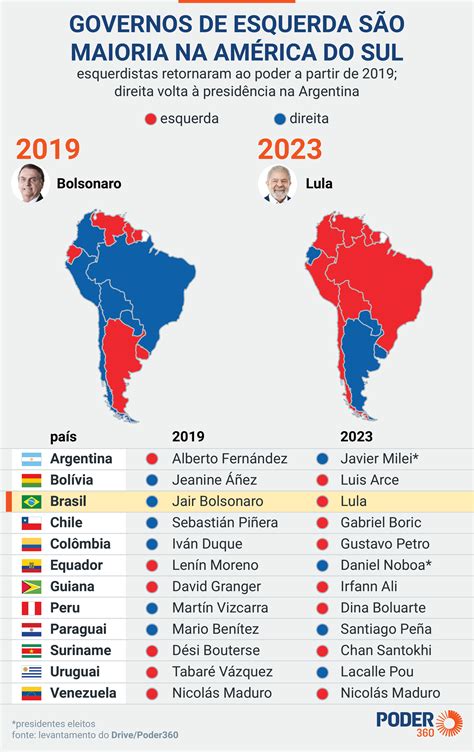 Vitória de Milei freia onda de esquerda na América do Sul