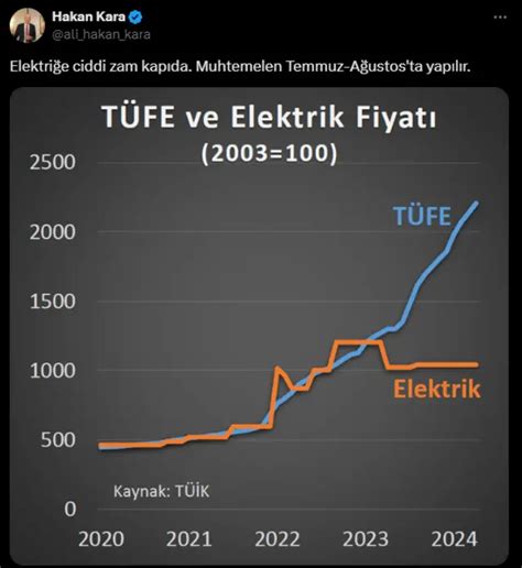 Enflasyon T K E G Re Nisan Ay Nda Y Zde Oldu Ekonomistler Nas L