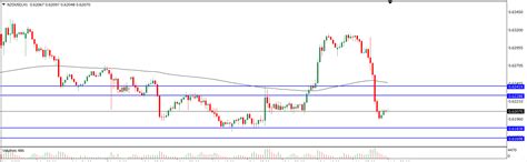 Analisa Teknikal Nzdusd April Tekanan Trader Analisa Forex