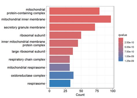 Pathway Analysis A Gentle Introduction To R For Biologists