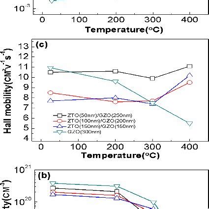 A Resistivity B Carrier Density And C Hall Mobility Of The Gzo