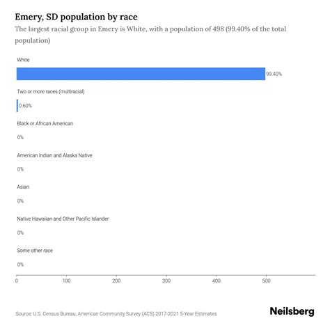 Emery, SD Population by Race & Ethnicity - 2023 | Neilsberg