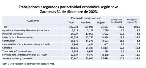 Avances Y Retrocesos Del Empleo Formal En Zacatecas Lalal News