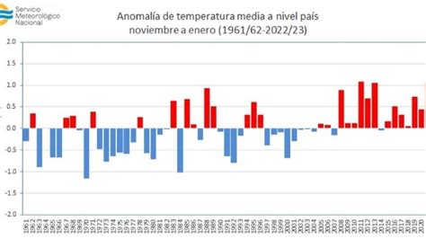 Sigue el calor extremo en Buenos Aires cuándo llegará el alivio