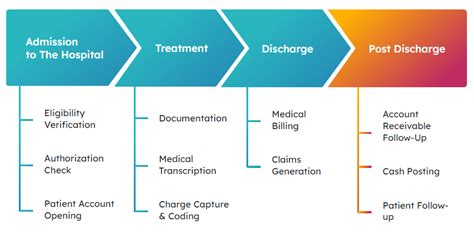 Revenue Cycle Management Complex Healthcare Solutions