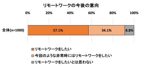 コロナ禍でのリモートワーク導入で以前より成果は上がった？下がった？（＠dime）