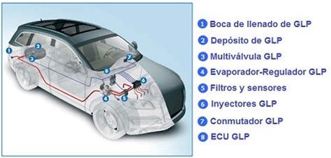 Adaptaci N De Veh Culos Al Uso De Autog S