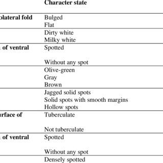 List Of Morphological Characters Character States And Abbreviation Of