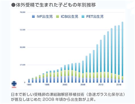 データから見た体外受精│【医師監修】ジネコ不妊治療情報