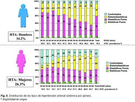 Hipertensión Arterial En México Resultados De La Encuesta Nacional De Salud Ensa 2000