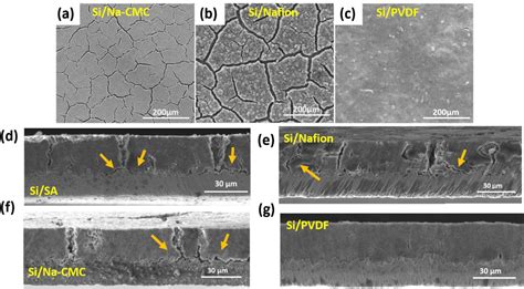 Review On Electrode Level Fracture In Lithium Ion Batteries