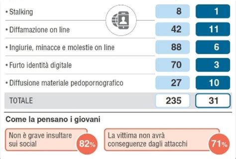 Cyberbullismo Corecom Patentino Alunni Tiscali Spettacoli