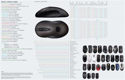 Best Gaming Mouse Chart