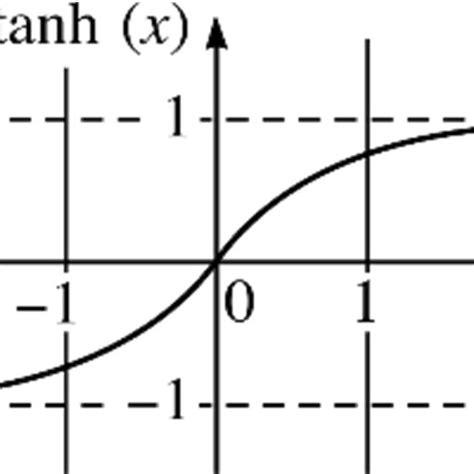 Hyperbolic tangent function graph | Download Scientific Diagram