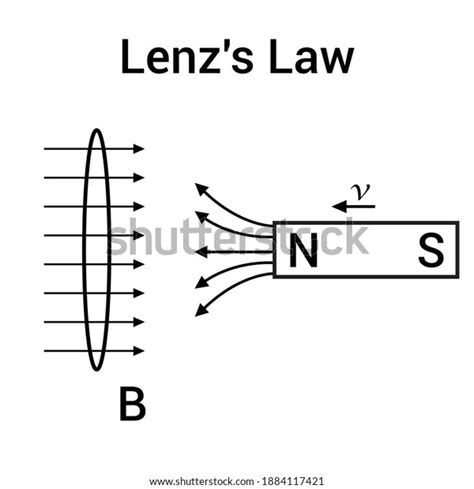 Lenzs Law Electromagnetic Induction Stock Vector Royalty Free