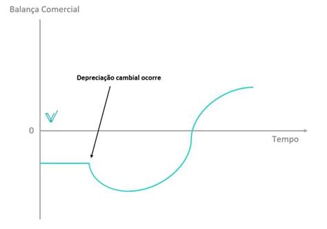 Voc Sabe Qual O Efeito De Uma Desvaloriza O Cambial Na Balan A