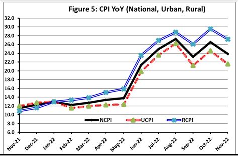 Cpi Inflation Decelerates To