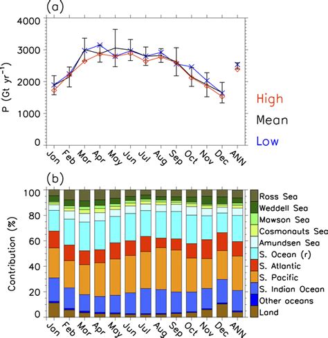 Seasonal Variation January December And Annual Mean Ann