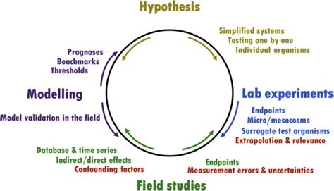 Hypothesis Driven Inference Strategy Linking Laboratory Experiments Download Scientific