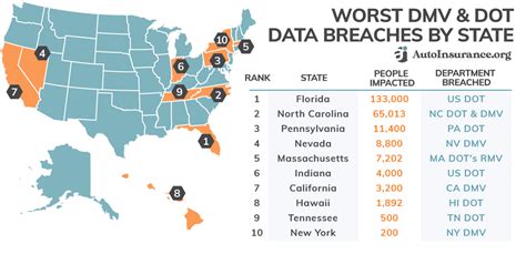 Worst States For Dmv And Dot Data Breaches Study Save Yourself