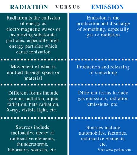 Difference Between Radiation And Emission Definition Different Types Examples And Differences