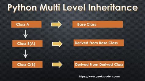 Python Multi Level Inheritance Geekscoders