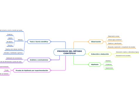 Procesos Del MÉtodo CientÍfico Mind Map