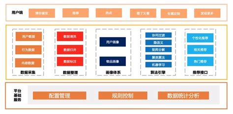 一文读懂无处不在的智能推荐系统 人人都是产品经理