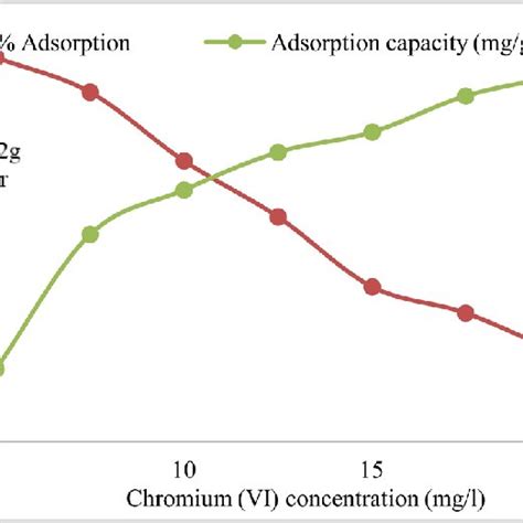 Effect Of Adsorbent Dosage On Percentage Adsorption And Adsorption