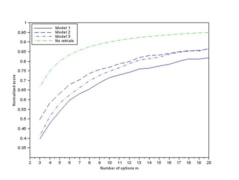 Mean Scores As A Function Of The Number Of Options In The Decision