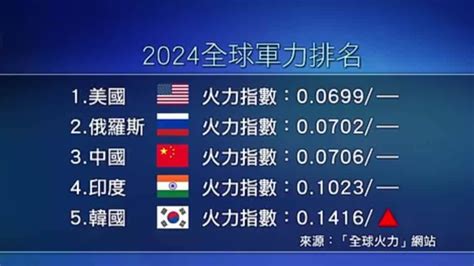 2024全球军力排名出炉美俄中位列前三印度韩国第四第五 凤凰网视频 凤凰网