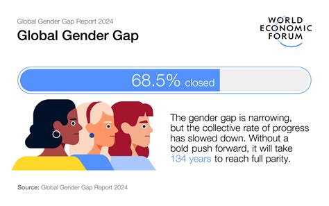 Global Gender Gap 2024 What Needs To Happen To Reach Gender Parity