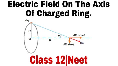 Electric Field On The Axis Of Charged Ring 12th Physics Electric