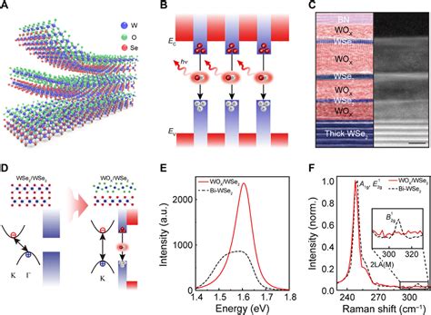 Atomic Layer Confined Mqws Based On Monolithic Bandgap Engineering Of