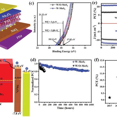 A Schematics For Organicfree PSC Device Stack WMoS2 Interlayer B