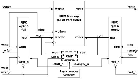 Fifo2 Partitioning With Asynchronous Pointer Comparison Logic Download Scientific Diagram