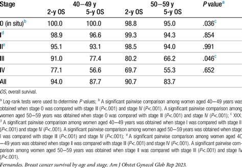 Comparison Of Breast Cancer Survival By Stage At Diagnosis Among Women