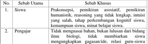 Konsep Konsepsi Dan Miskonsepsi Kajian Miskonsepsi Materi Substansi