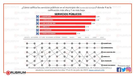 Evaluación Ciudadana En Los Principales Municipios De Querétaro 28 De Julio 2023 Rubrum