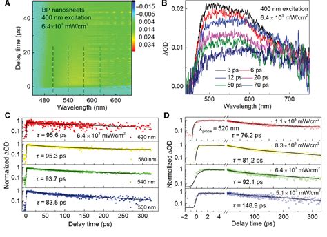 Figure From The Pump Fluence And Wavelength Dependent Ultrafast