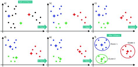 Schematic Visualization Of The Work Of The K Means Algorithm The Data