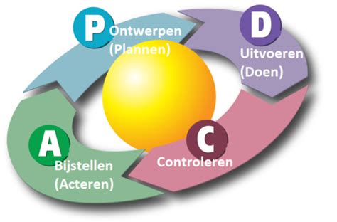 De PDCA Cyclus Geeft Het Principe Weer Van Continue Verbetering En