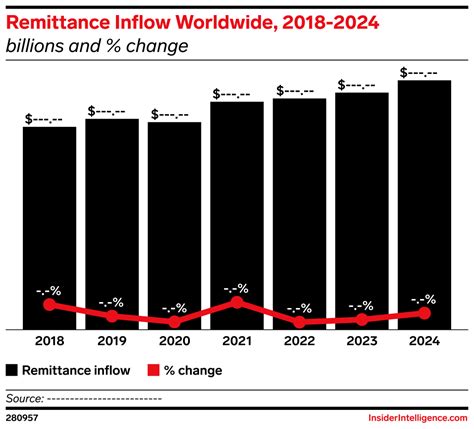 Remittance Inflow Worldwide Billions And Change Emarketer