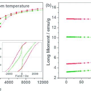 A The Magnetic Hysteresis Loops Of The CoFe 2 O 4 NSs And NPs At 300