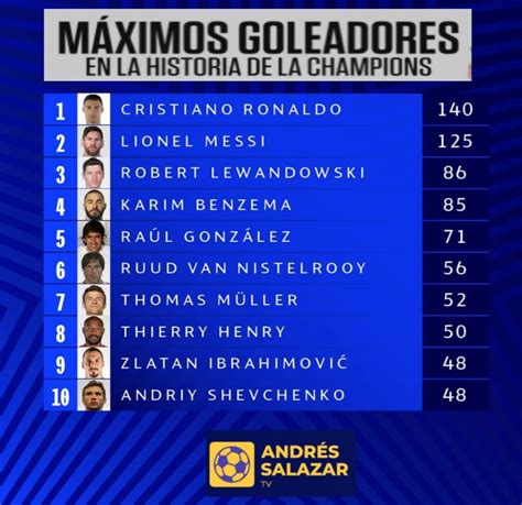 Los máximos goleadores en la historia de la Champions Colombia Noti