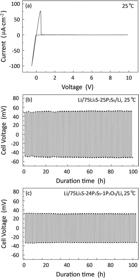 A Cyclic Voltammograms Cv B Cyclability Of The Li S P