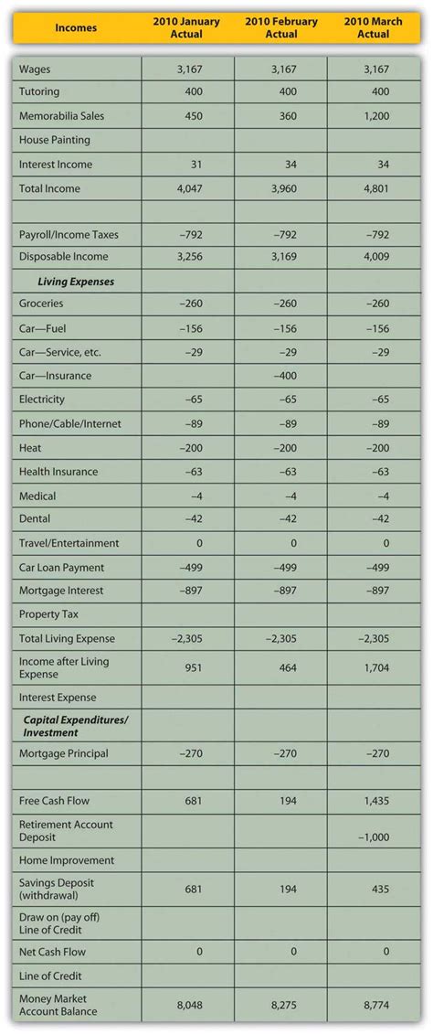 5 4 Budget Variances Personal Finance