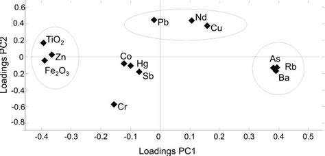 Loadings Of The 1 St And 2 Nd Component Of The Heavy Metals PCA