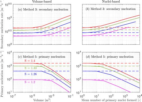 Conceptual Validation Of Stochastic And Deterministic Methods To