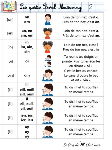 Gestes De Borel Maisonny Communication Orale Et Vocale Chez L Enfant